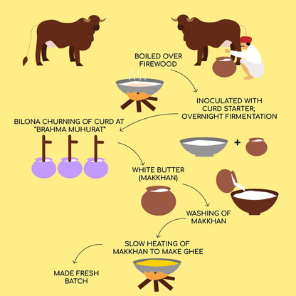 A2 Desi Cow Bilona Ghee 1,500 ML